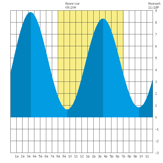 Chirikof Island tide chart for Saturday, March 5, 2022