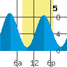 Chirikof Island tide chart for Saturday, March 5, 2022