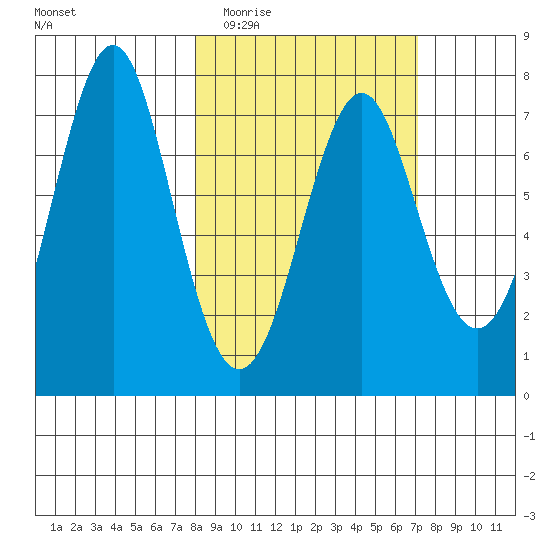 Chirikof Island tide chart for Sunday, March 6, 2022
