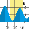 Chirikof Island tide chart for Sunday, March 6, 2022