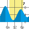 Chirikof Island tide chart for Monday, March 7, 2022