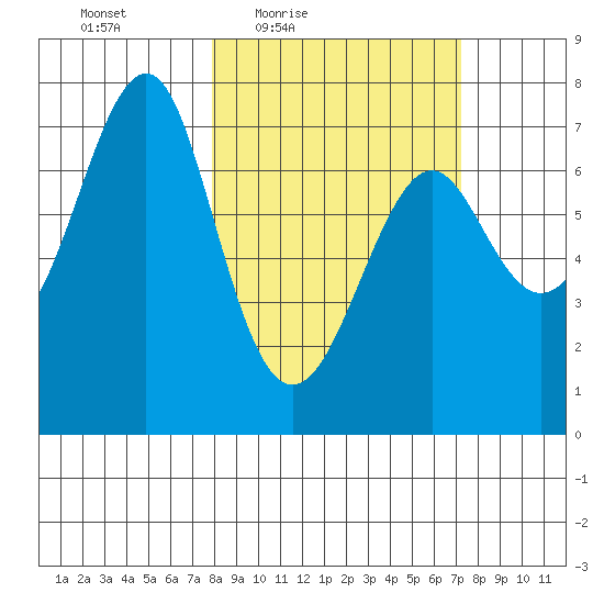 Chirikof Island tide chart for Tuesday, March 8, 2022
