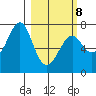 Chirikof Island tide chart for Tuesday, March 8, 2022