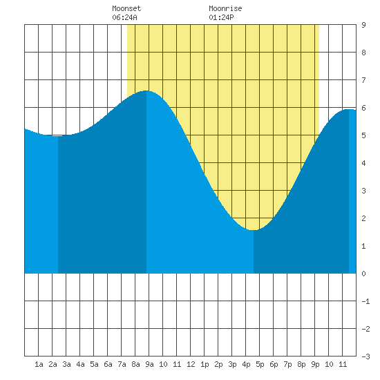 Chirikof Island tide chart for Sunday, April 10, 2022