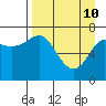 Chirikof Island tide chart for Sunday, April 10, 2022