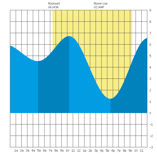 Chirikof Island tide chart for Monday, April 11, 2022