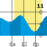 Chirikof Island tide chart for Monday, April 11, 2022