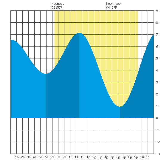 Chirikof Island tide chart for Tuesday, April 12, 2022