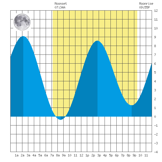 Chirikof Island tide chart for Saturday, April 16, 2022