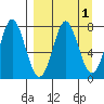 Chirikof Island tide chart for Friday, April 1, 2022