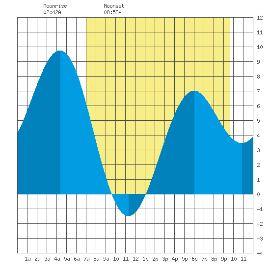 Chirikof Island tide chart for Wednesday, April 20, 2022