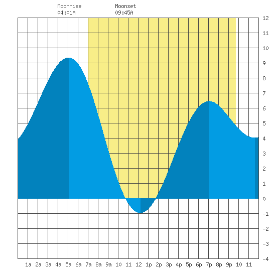 Chirikof Island tide chart for Thursday, April 21, 2022