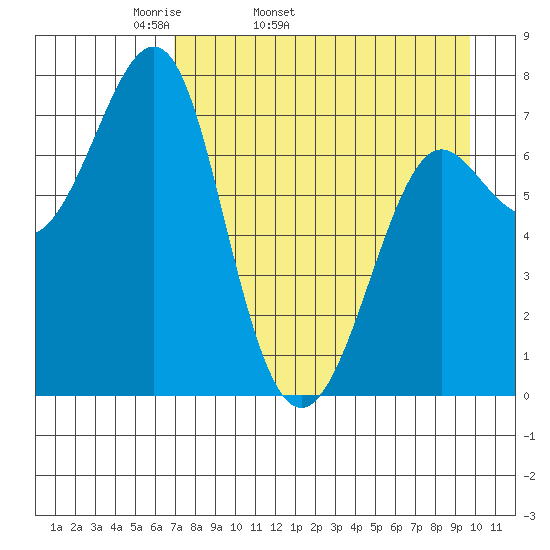 Chirikof Island tide chart for Friday, April 22, 2022