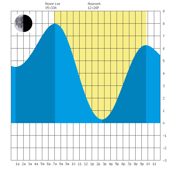 Chirikof Island tide chart for Saturday, April 23, 2022
