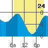 Chirikof Island tide chart for Sunday, April 24, 2022