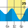 Chirikof Island tide chart for Monday, April 25, 2022