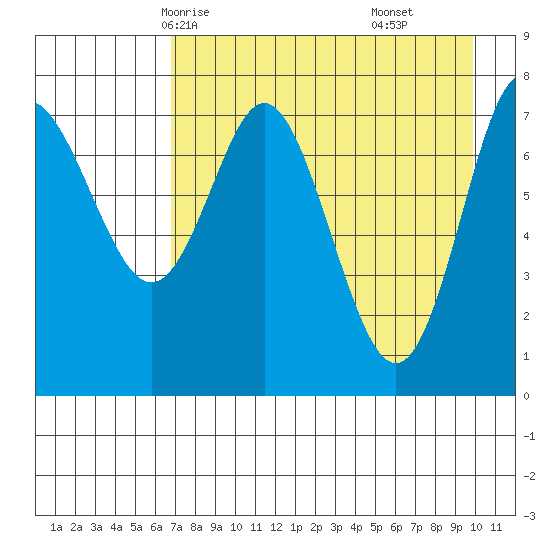 Chirikof Island tide chart for Tuesday, April 26, 2022