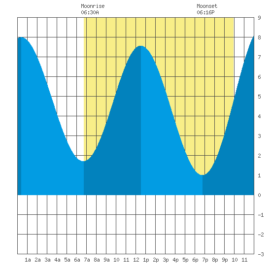 Chirikof Island tide chart for Wednesday, April 27, 2022