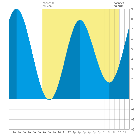 Chirikof Island tide chart for Friday, April 29, 2022