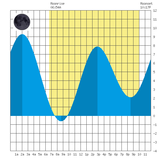 Chirikof Island tide chart for Saturday, April 30, 2022