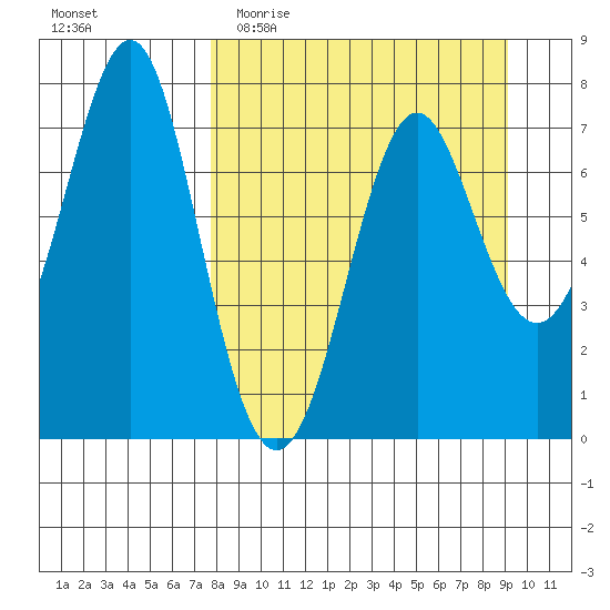 Chirikof Island tide chart for Monday, April 4, 2022