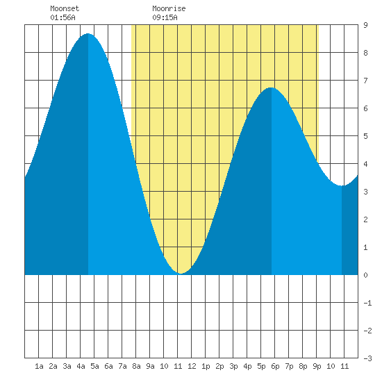 Chirikof Island tide chart for Tuesday, April 5, 2022