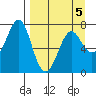 Chirikof Island tide chart for Tuesday, April 5, 2022