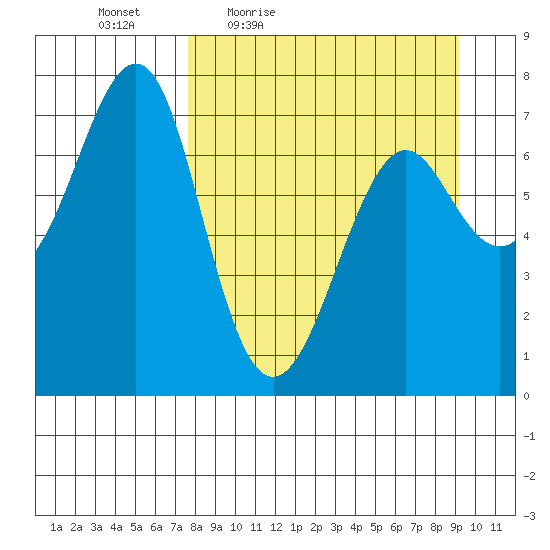 Chirikof Island tide chart for Wednesday, April 6, 2022