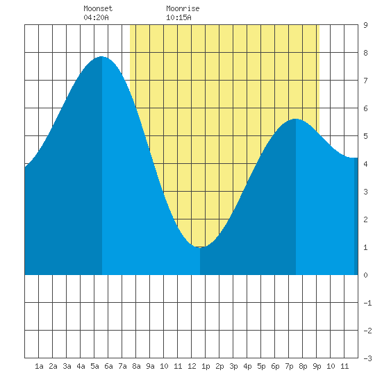 Chirikof Island tide chart for Thursday, April 7, 2022