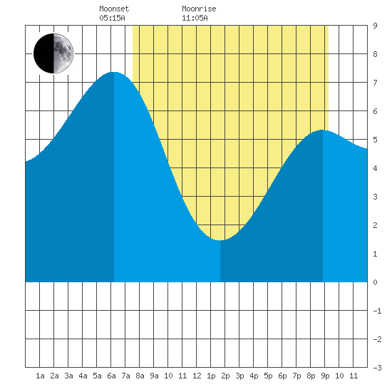 Chirikof Island tide chart for Friday, April 8, 2022
