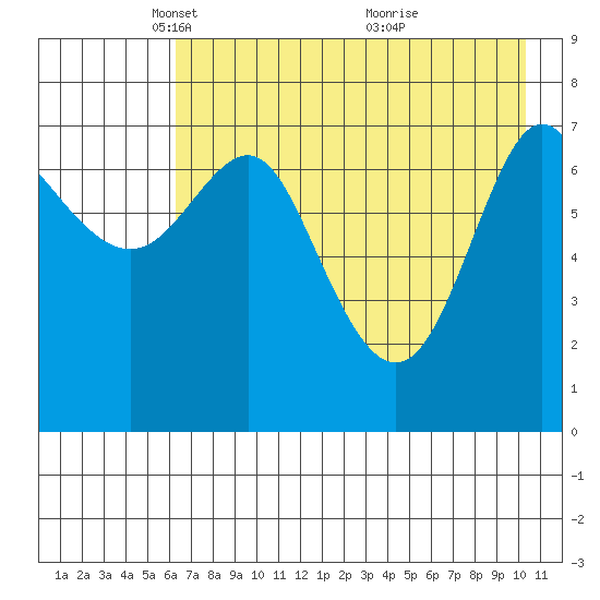 Chirikof Island tide chart for Tuesday, May 10, 2022