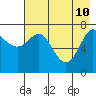 Chirikof Island tide chart for Tuesday, May 10, 2022