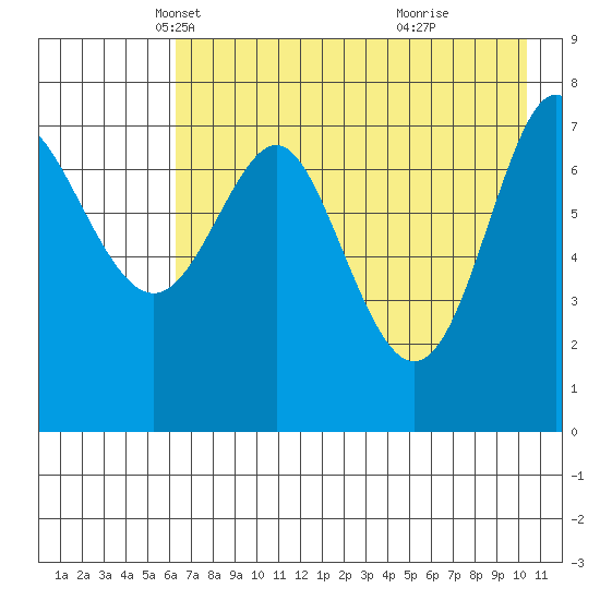 Chirikof Island tide chart for Wednesday, May 11, 2022