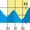 Chirikof Island tide chart for Wednesday, May 11, 2022