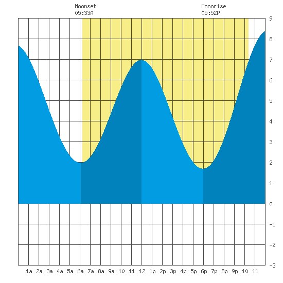 Chirikof Island tide chart for Thursday, May 12, 2022