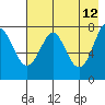 Chirikof Island tide chart for Thursday, May 12, 2022