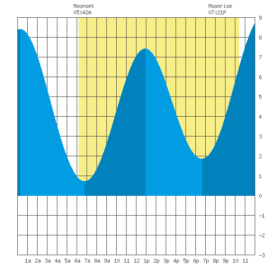 Chirikof Island tide chart for Friday, May 13, 2022