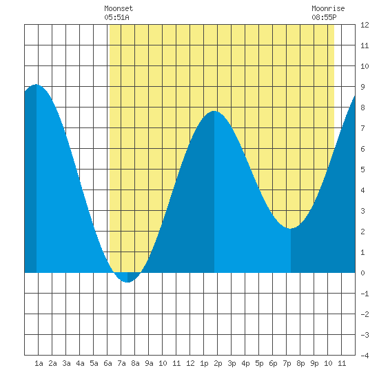 Chirikof Island tide chart for Saturday, May 14, 2022