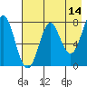 Chirikof Island tide chart for Saturday, May 14, 2022