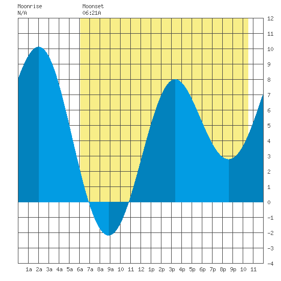 Chirikof Island tide chart for Monday, May 16, 2022