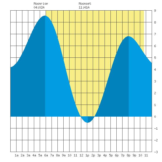 Chirikof Island tide chart for Saturday, May 21, 2022