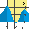 Chirikof Island tide chart for Saturday, May 21, 2022