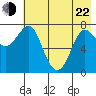 Chirikof Island tide chart for Sunday, May 22, 2022