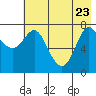 Chirikof Island tide chart for Monday, May 23, 2022