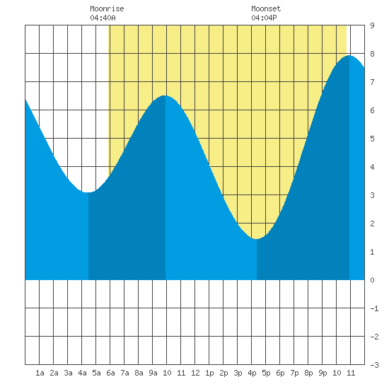 Chirikof Island tide chart for Tuesday, May 24, 2022