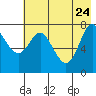 Chirikof Island tide chart for Tuesday, May 24, 2022