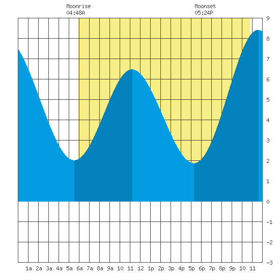 Chirikof Island tide chart for Wednesday, May 25, 2022