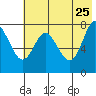 Chirikof Island tide chart for Wednesday, May 25, 2022