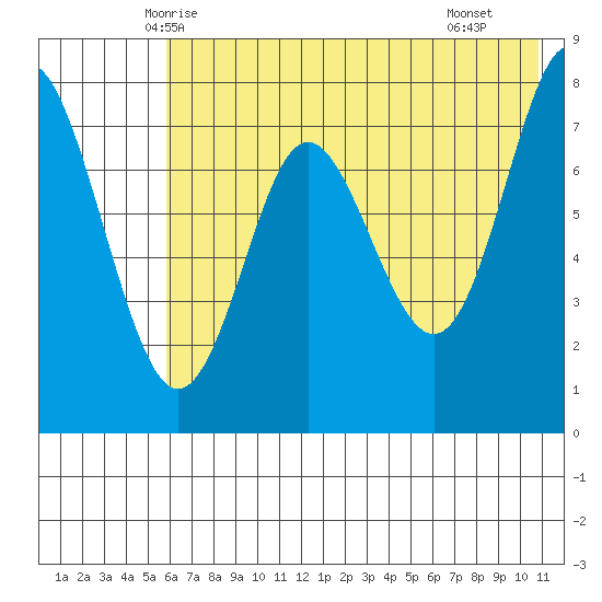 Chirikof Island tide chart for Thursday, May 26, 2022