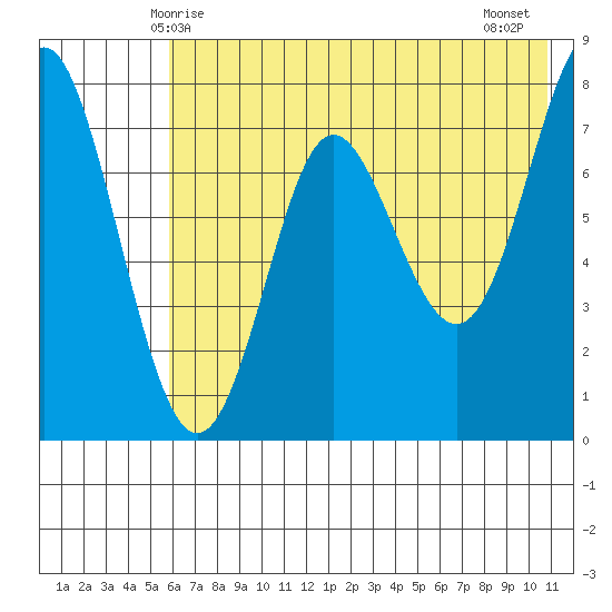 Chirikof Island tide chart for Friday, May 27, 2022